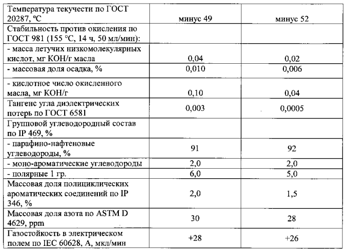 Способ получения низкозастывающих термостабильных углеводородных фракций (патент 2561918)