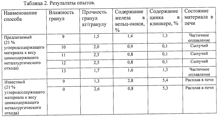 Способ переработки цинксодержащих металлургических отходов (патент 2507280)