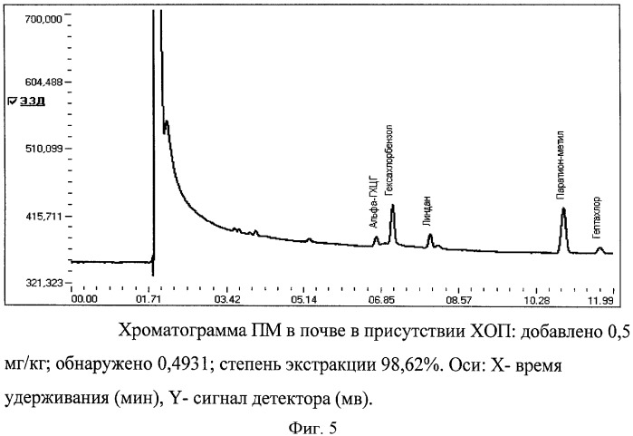 Способ определения паратион-метила (метафоса) в почве (патент 2427836)