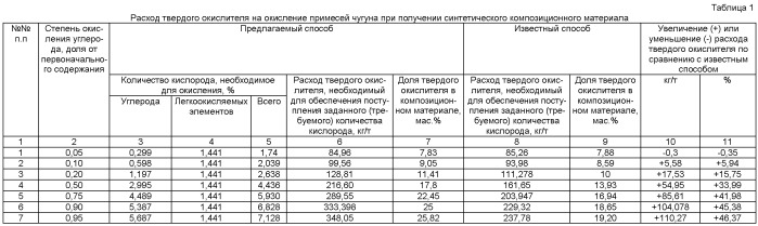 Способ получения синтетического композиционного материала-полуфабриката для сталеплавильного передела (патент 2467825)