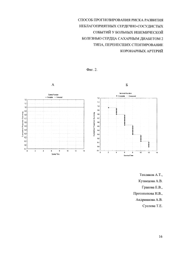 Способ прогнозирования риска развития неблагоприятных сердечно-сосудистых событий у больных ишемической болезнью сердца с сахарным диабетом 2 типа, перенесших стентирование коронарных артерий (патент 2582291)
