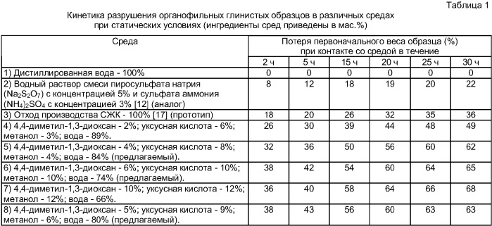 Состав для разрушения органофильных глинистых образований, кольматирующих призабойную зону пласта подземных хранилищ газа (патент 2360941)