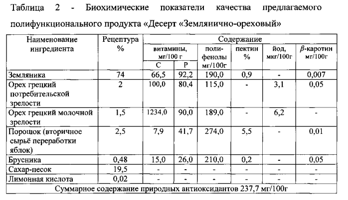 Способ получения полифункционального продукта "десерт "землянично-ореховый" (патент 2587573)