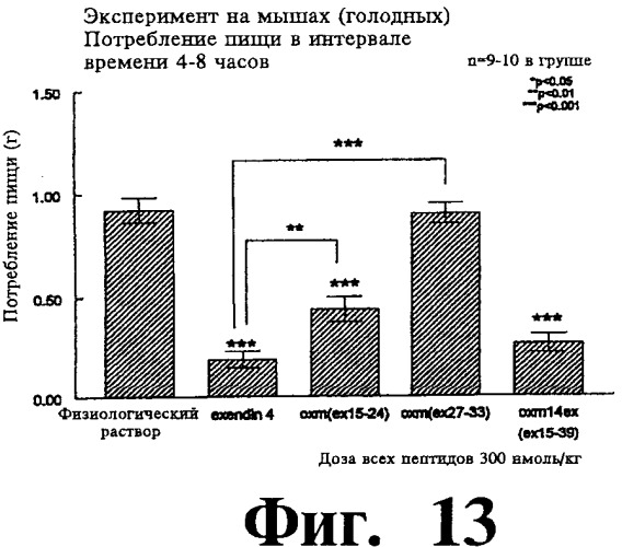 Соединения оксинтомодулина (варианты), фармацевтическая композиция на их основе, способы лечения и профилактики ожирения и сопутствующих заболеваний (варианты) и лекарственное средство (варианты) (патент 2485135)