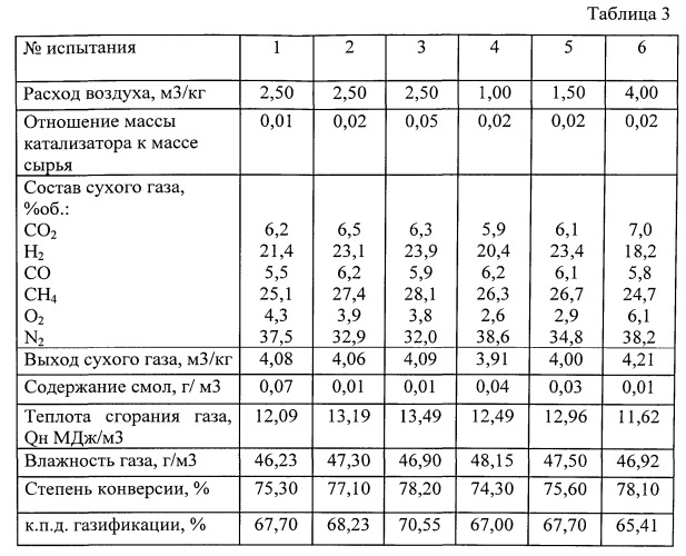 Способ каталитической газификации биомассы с получением газообразных топлив (патент 2538966)