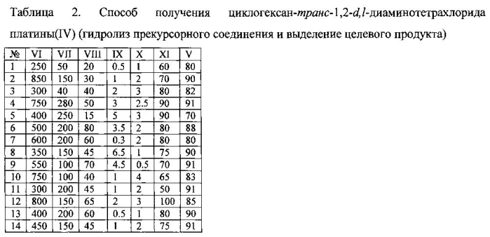 Способ получения циклогексан-транс-1,2-d,l-диаминотетрахлорида платины (iv) (патент 2568438)