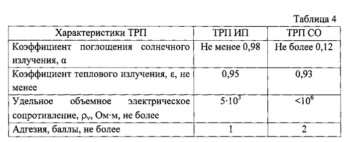 Способ получения эмалевой композиции для терморегулирующих покрытий (патент 2563281)