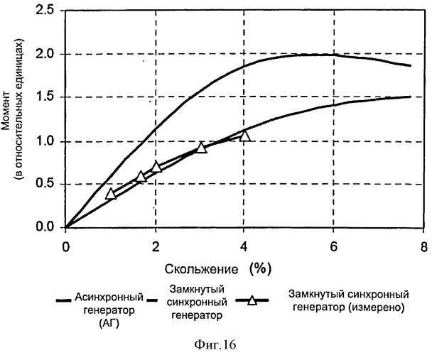 Машина на постоянных магнитах со скольжением (патент 2553655)