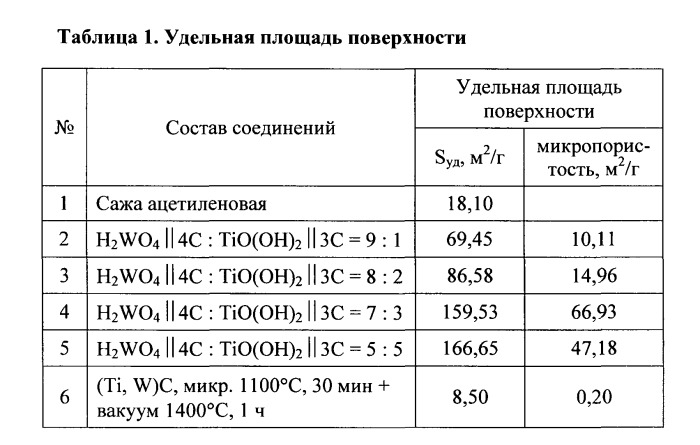 Способ получения ультрадисперсного порошка сложного карбида вольфрама и титана (патент 2562296)
