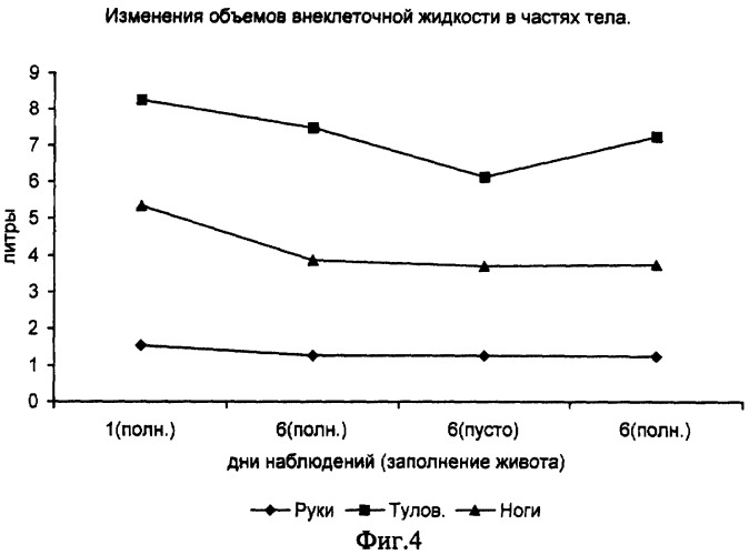 Способ биоимпедансного определения объемов жидкости тела (патент 2251387)