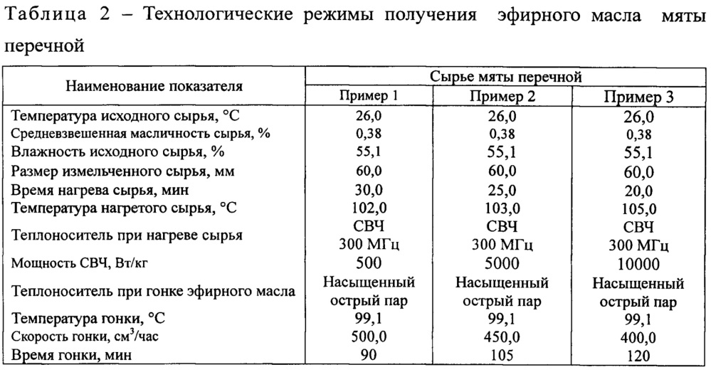 Способ получения эфирного масла мяты перечной (патент 2649024)