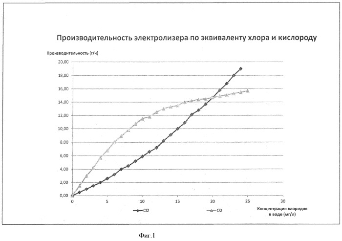 Способ электрохимической обработки воды и устройство (патент 2500625)