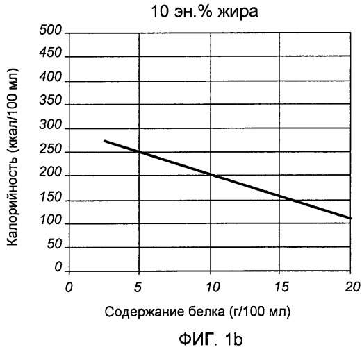 Жидкая энтеральная питательная композиция с низким специфическим объемом белка (патент 2471370)