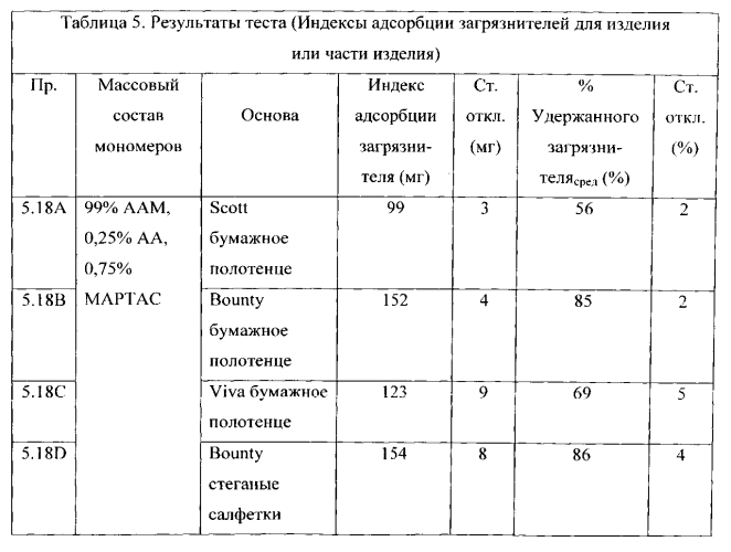 Изделие и агент, связывающий загрязнитель, для очистки поверхностей (патент 2575131)