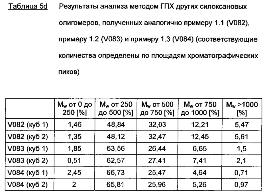 Композиции основанных на алкоксисиланах олефинфункционализованных силоксановых олигомеров с низким содержанием хлоридов (патент 2612909)