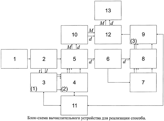 Способ автоматической классификации формализованных документов в системе электронного документооборота (патент 2546555)