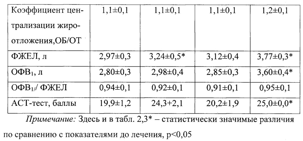 Способ восстановительного лечения больных бронхиальной астмой с ожирением (патент 2622610)