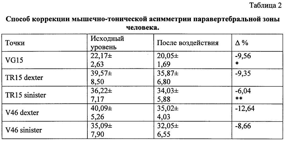 Способ коррекции мышечно-тонической асимметрии паравертебральной зоны человека (патент 2603619)