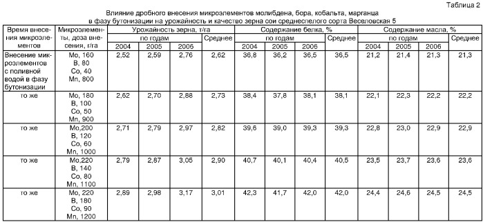 Способ возделывания среднепозднеспелых сортов сои с тепловым режимом 2401-2600&#176;c на зерно, преимущественно в системе капельного орошения (патент 2343663)