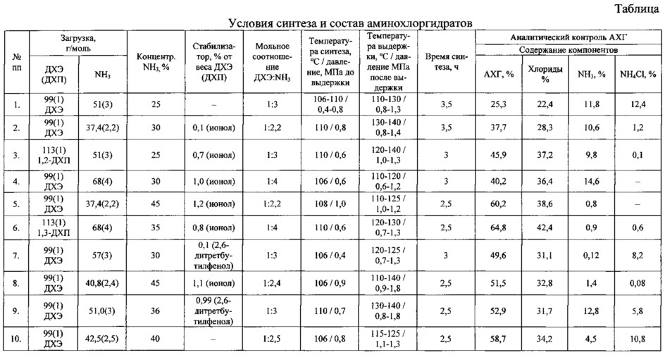 Способ получения этилен- и пропиленполиаминов (патент 2619123)