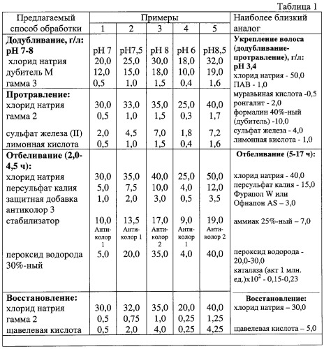 Способ обработки меховых шкурок (патент 2264474)