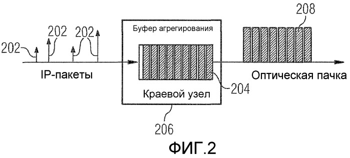 Способ и устройство для агрегирования входящих пакетов в оптические пачки для сети с коммутацией оптических пачек (патент 2355128)