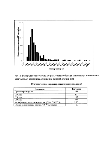 Способ получения нанокапсул адаптогенов в ксантановой камеди (патент 2586612)