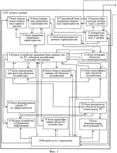 Способ управления техническими средствами и система управления для его осуществления (патент 2451967)