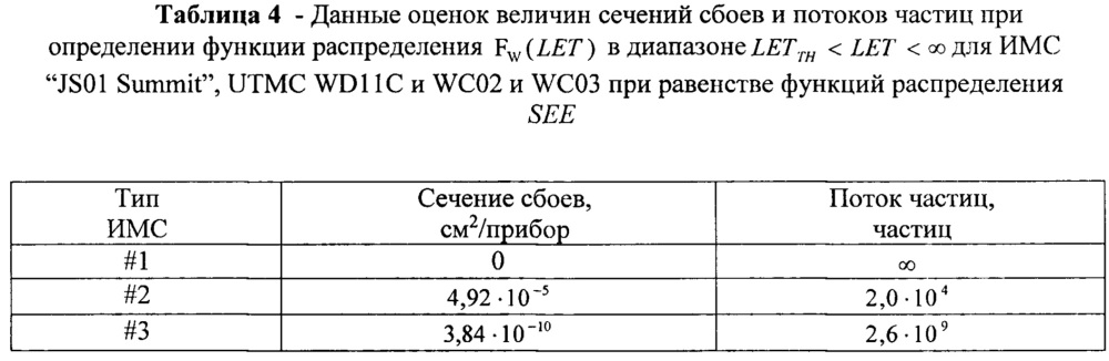 Способ оценки стойкости элементов цифровой электроники к эффектам сбоев от воздействия единичных частиц (патент 2657327)