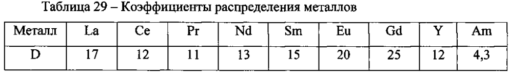 Способ выделения америция из жидких радиоактивных отходов и отделения его от редкоземельных элементов (патент 2603405)