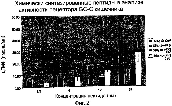 Полипептид для увеличения активности рецептора гуанилатциклазы, фармацевтическая композиция, способ лечения желудочно-кишечного расстройства у пациента, способ повышения активности рецептора гуанилатциклазы у пациента, способ лечения висцеральной боли, способ получения полипептида (варианты), изолированная молекула нуклеиновой кислоты, бактериальный вектор экспрессии и изолированная бактериальная клетка (патент 2433133)