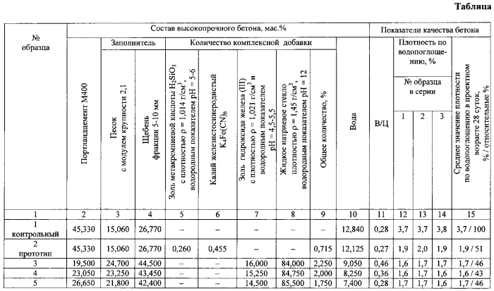Высокопрочный бетон (патент 2573503)