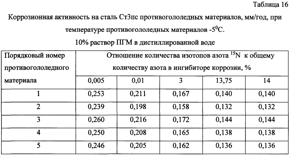 Способ получения твердого противогололедного материала на основе пищевой поваренной соли и кальцинированного хлорида кальция (варианты) (патент 2604214)