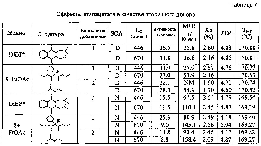 Каталитическая композиция с галогенмалонатным внутренним донором электронов и полимер из нее (патент 2644212)