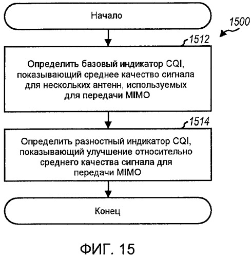 Передача mimo c перестановкой уровней в системе беспроводной связи (патент 2424616)