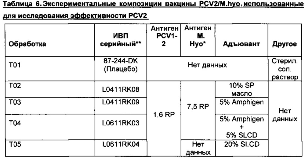 Комбинированная вакцина pcv/mycoplasma hyopneumoniae/prrs (pcv/mycoplasma hyopneumoniae/prrs combination vaccine) (патент 2644256)