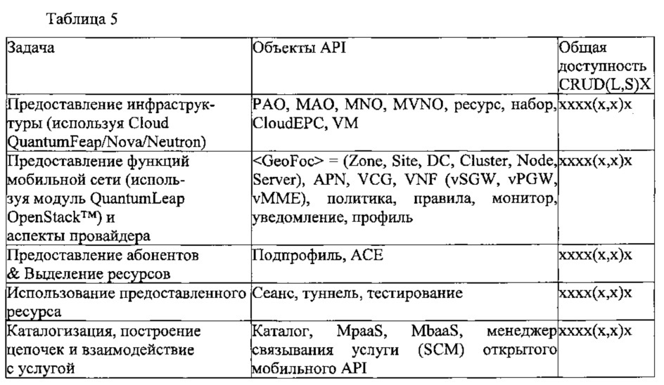 Система и способ виртуализации функции мобильной сети (патент 2643451)