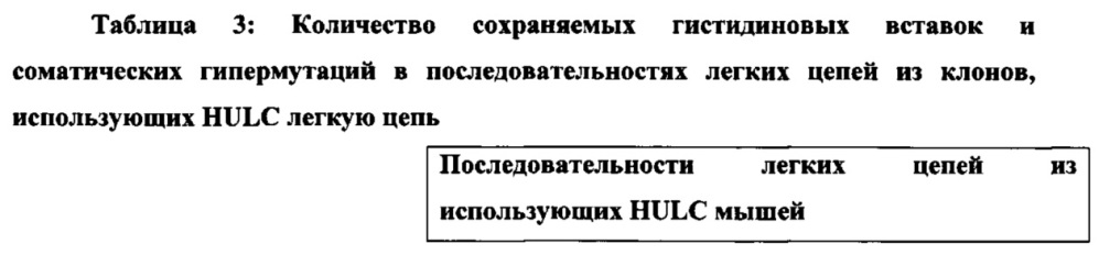 Антитела со встроенным в легкие цепи гистидином и генетически модифицированные отличные от человека животные для их получения (патент 2644684)