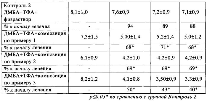 Средство для лечения повреждений наружных тканей организма (варианты) и способ его получения (патент 2578969)