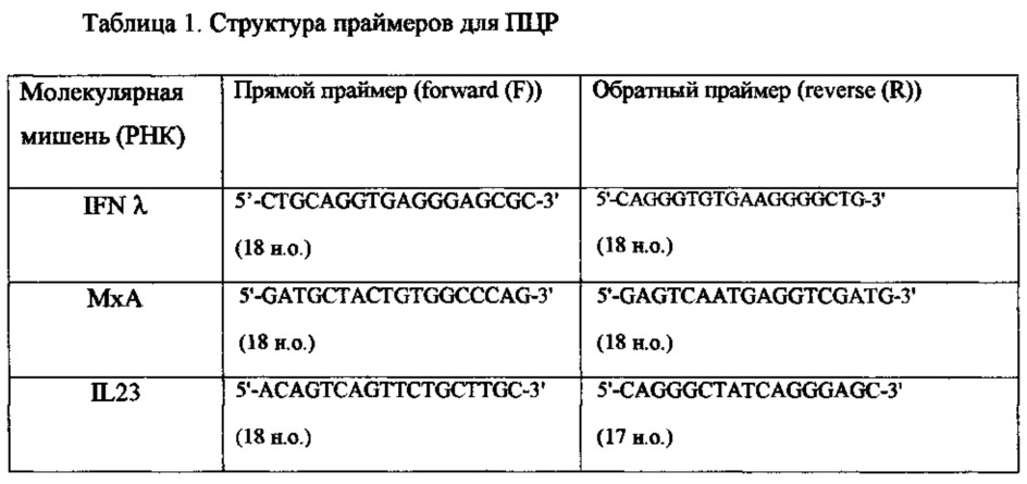 Тест-система для определения рнк интерферона λ, интерлейкина il23 и противовирусного белка mxa (патент 2627179)