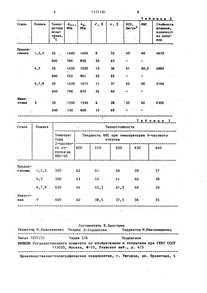 Штамповая сталь (патент 1451181)