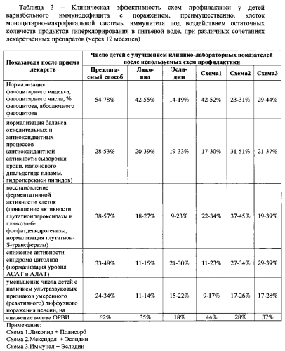 Способ профилактики вариабельного иммунодефицита с поражением, преимущественно, клеток моноцитарно-макрофагальной системы иммунитета у детей старше 3 лет, потребляющих питьевую воду с остаточными количествами продуктов гиперхлорирования (патент 2574003)