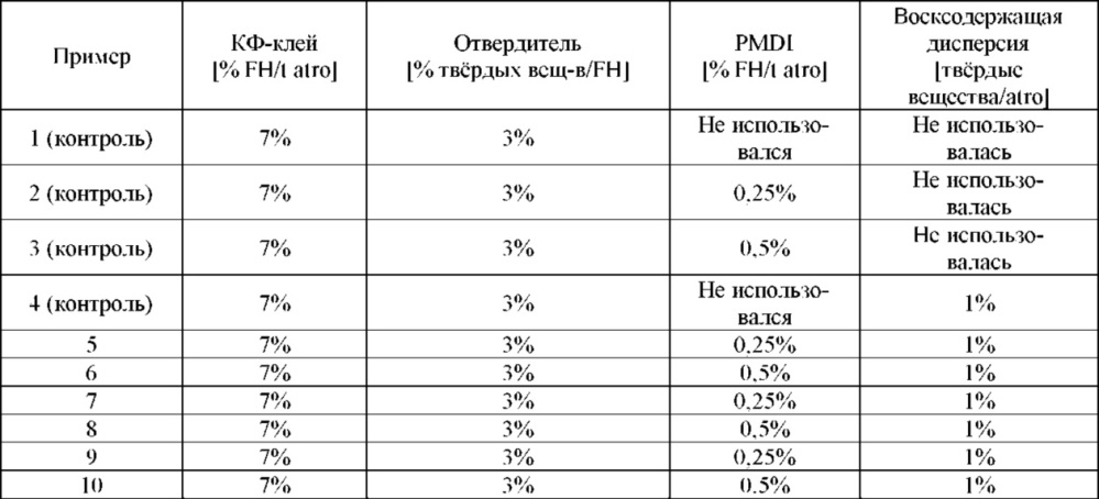 Расслоившаяся дисперсия для гидрофобизации материала, содержащего лигноцеллозу (патент 2665517)