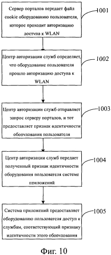 Способ доступа к службам, системам и устройствам на основе аутентификации доступа wlan (патент 2573212)