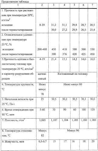 Крепящий состав для изготовления изделий щеточного типа (патент 2264427)