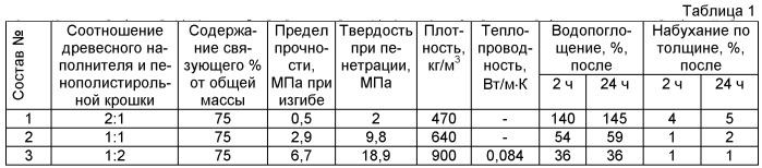 Полиэфирно-древесная композиция с отходами производства пенополистирола (патент 2465296)