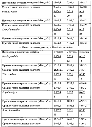 Индекс лихеноиндикации (патент 2568840)