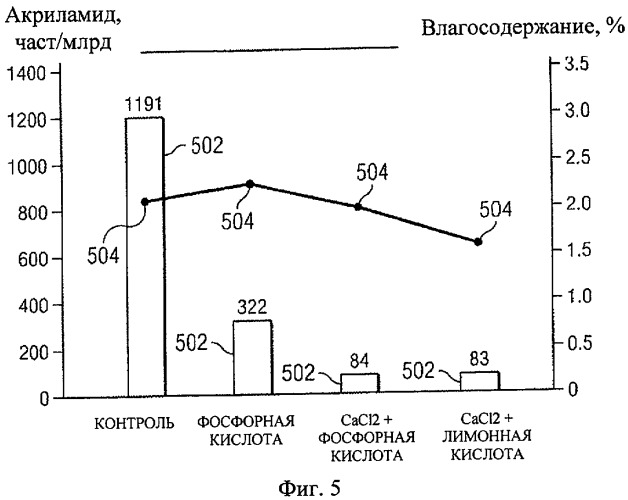 Способ уменьшения образования акриламида (патент 2423876)