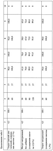 Средство для коррекции дефицита лактазы (патент 2309766)