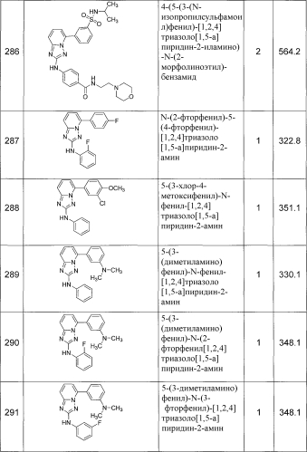 Триазолопиридиновые соединения-ингибиторы jak и способы (патент 2561104)